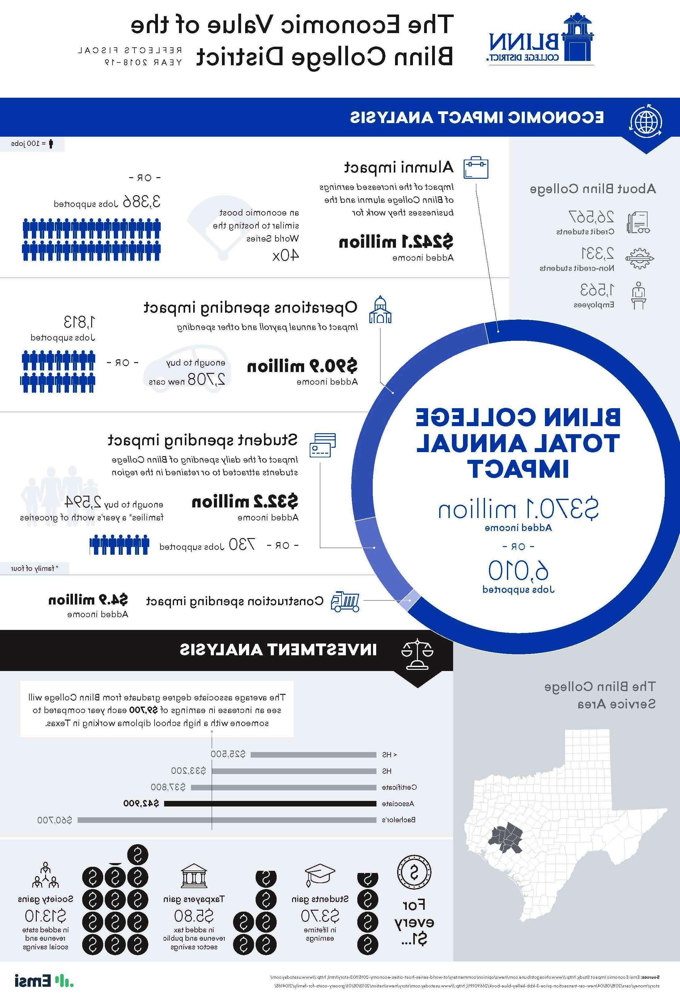 Economic Impact Graphic